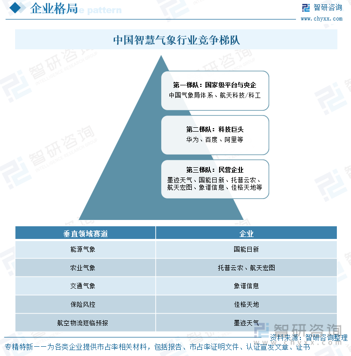 中國智慧氣象行業(yè)競(jìng)爭(zhēng)梯隊(duì)