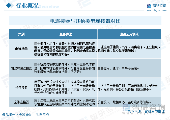 電連接器與其他類型連接器對比