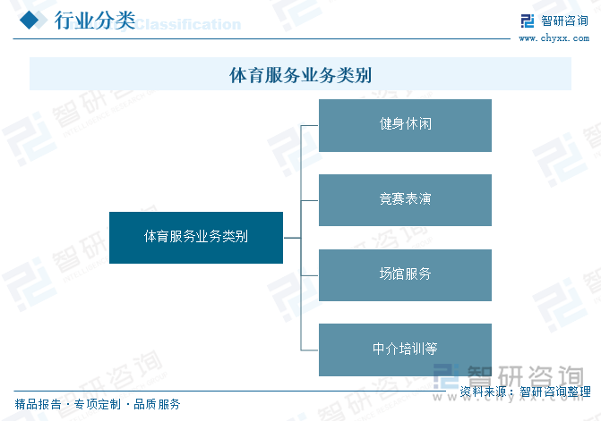 體育服務(wù)業(yè)業(yè)務(wù)類別