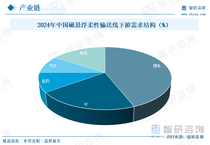 2024年中國磁懸浮柔性輸送線下游需求結(jié)構(gòu)（%）