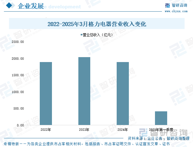 2022-2025年3月格力電器營(yíng)業(yè)收入變化