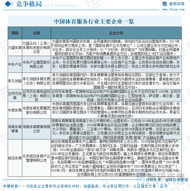 中國體育服務(wù)行業(yè)主要企業(yè)一覽