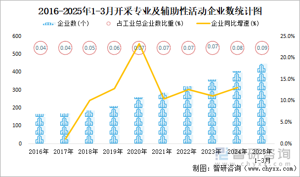 2016-2025年1-3月开采专业及辅助性活动工业企业数统计图