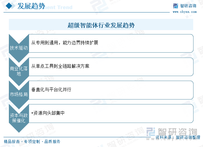 超級(jí)智能體行業(yè)發(fā)展趨勢(shì)