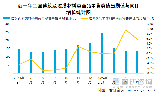 近一年全國建筑及裝潢材料類商品零售類值當(dāng)期值與同比增長統(tǒng)計圖