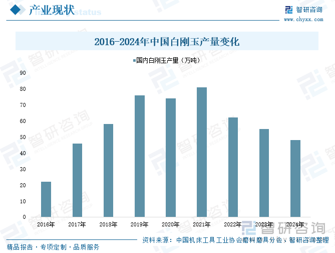 2016-2024年中國白剛玉產(chǎn)量變化