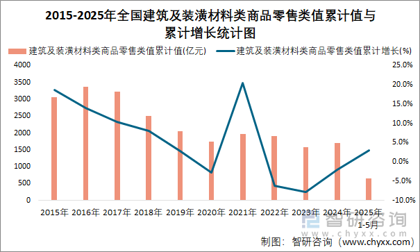 2015-2025年全國建筑及裝潢材料類商品零售類值累計值與累計增長統(tǒng)計圖