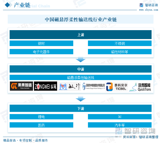 中國磁懸浮柔性輸送線行業(yè)產(chǎn)業(yè)鏈