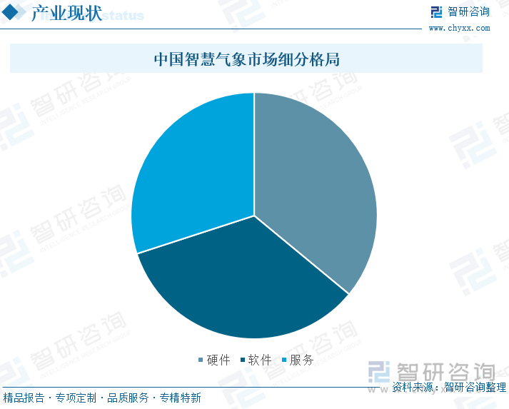 中國智慧氣象市場(chǎng)細(xì)分格局