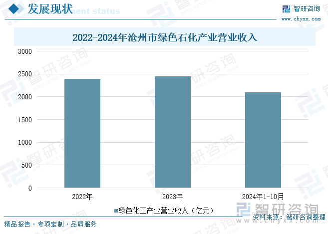 2022-2024年滄州市綠色石化產(chǎn)業(yè)營業(yè)收入