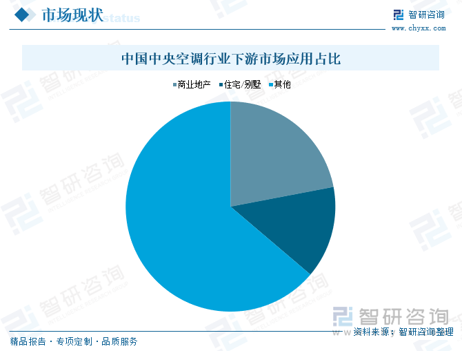 中國(guó)中央空調(diào)行業(yè)下游市場(chǎng)應(yīng)用占比