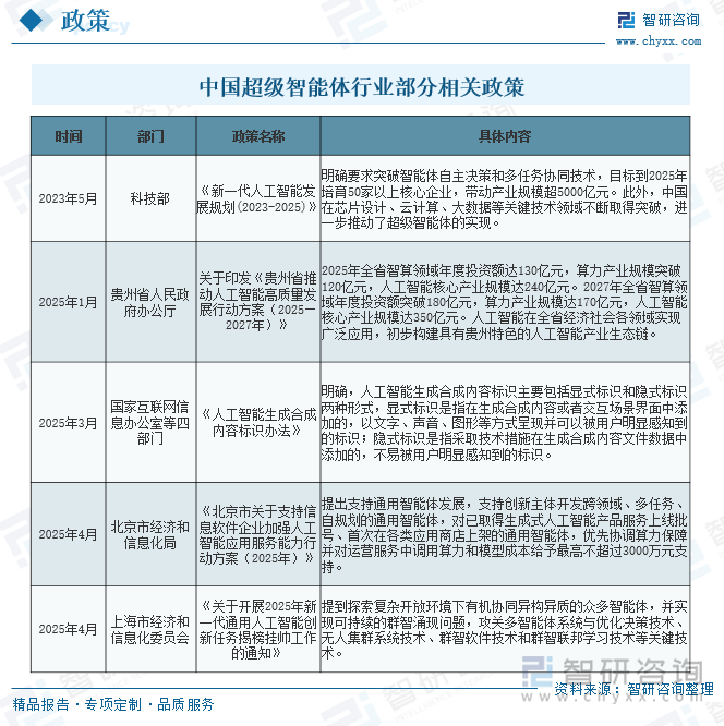 中國(guó)超級(jí)智能體行業(yè)部分相關(guān)政策