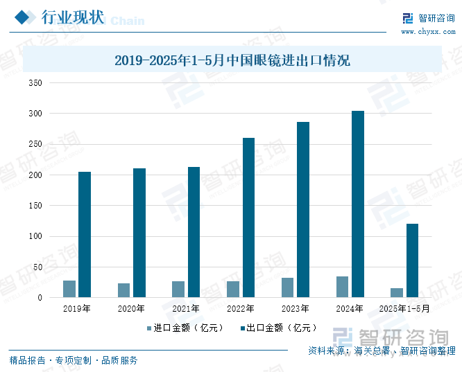 2019-2025年1-5月中國眼鏡進出口情況