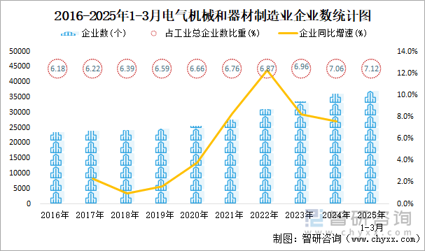 2016-2025年1-3月电气机械和器材制造业企业数统计图