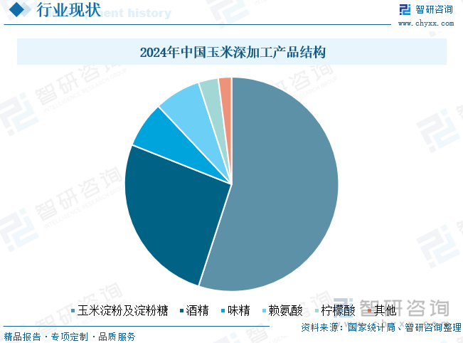 2024年中國(guó)玉米深加工產(chǎn)品結(jié)構(gòu)