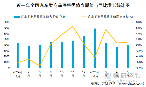 近一年全國汽車類商品零售類值當期值與同比增長統(tǒng)計圖