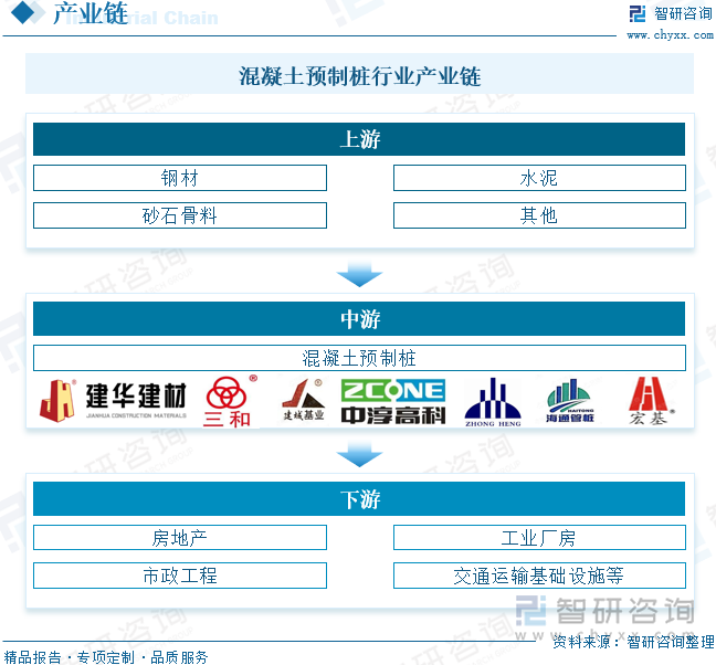 混凝土預(yù)制樁行業(yè)產(chǎn)業(yè)鏈