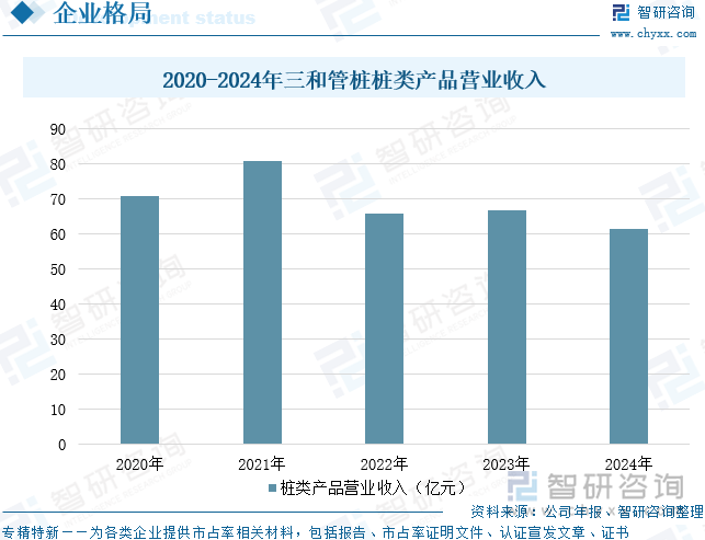2020-2024年三和管樁樁類產(chǎn)品營業(yè)收入