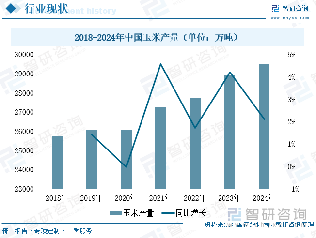 2018-2024年中國(guó)玉米產(chǎn)量（單位：萬噸）