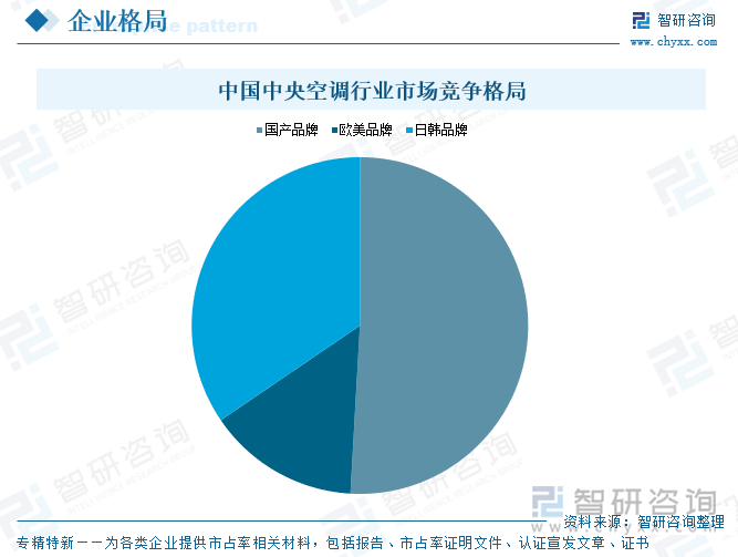 中國(guó)中央空調(diào)行業(yè)市場(chǎng)競(jìng)爭(zhēng)格局