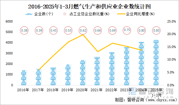 2016-2025年1-3月燃?xì)馍a(chǎn)和供應(yīng)業(yè)企業(yè)數(shù)統(tǒng)計圖