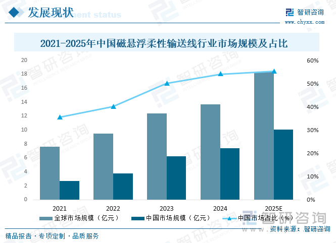 2021-2025年中國磁懸浮柔性輸送線行業(yè)市場規(guī)模及占比