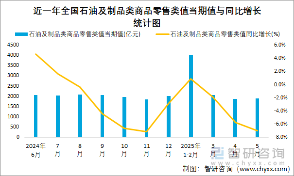 近一年全國(guó)石油及制品類商品零售類值當(dāng)期值與同比增長(zhǎng)統(tǒng)計(jì)圖