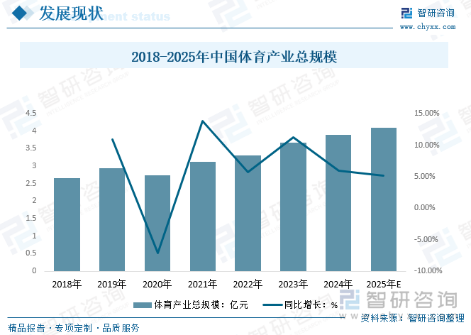 2018-2025年中國體育產(chǎn)業(yè)總規(guī)模情況