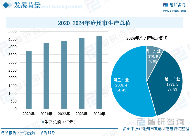 2020-2024年滄州市生產(chǎn)總值