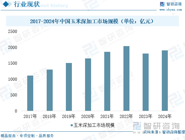 2017-2024年中國(guó)玉米深加工市場(chǎng)規(guī)模（單位：億元）