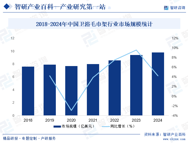 2018-2024年全球衛(wèi)浴毛巾架行業(yè)市場(chǎng)規(guī)模統(tǒng)計(jì)