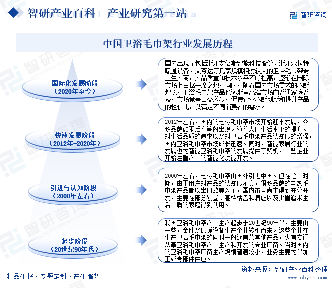 中國(guó)衛(wèi)浴毛巾架行業(yè)發(fā)展歷程