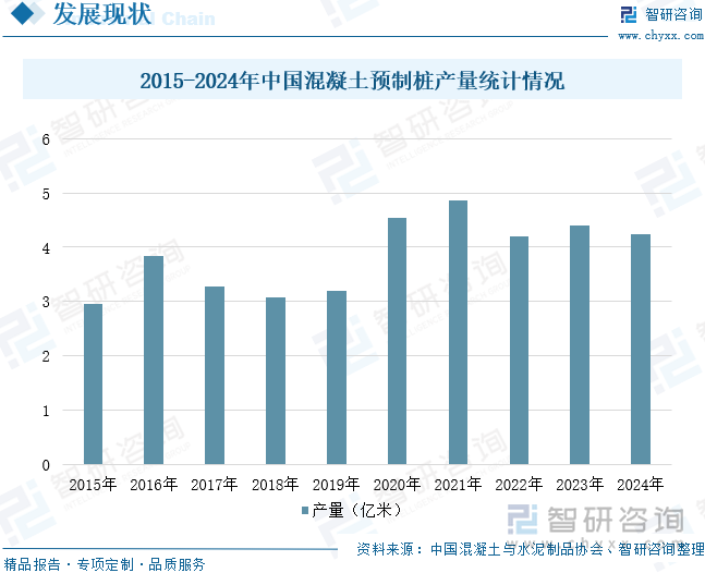 2015-2024年中國混凝土預(yù)制樁產(chǎn)量統(tǒng)計情況
