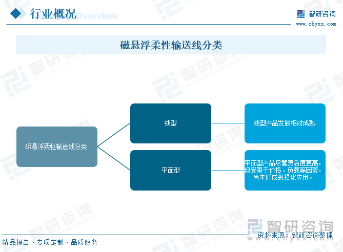 磁懸浮柔性輸送線分類
