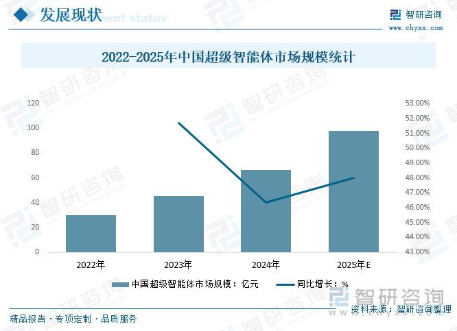 2022-2025年中國(guó)超級(jí)智能體市場(chǎng)規(guī)模統(tǒng)計(jì)