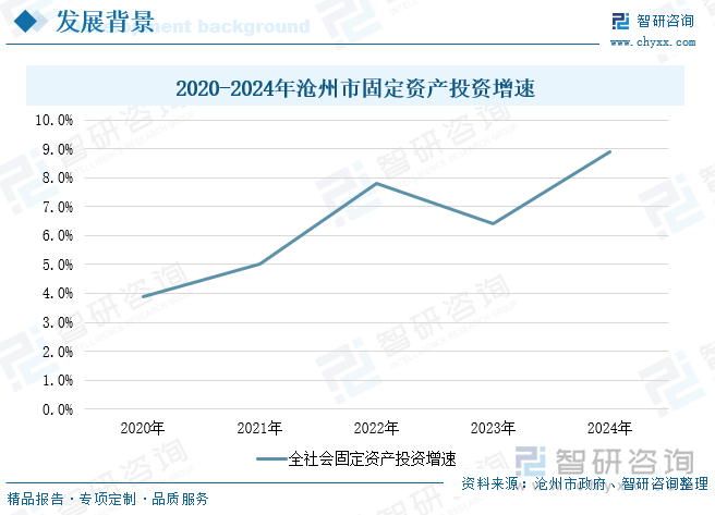 2020-2024年滄州市固定資產(chǎn)投資增速