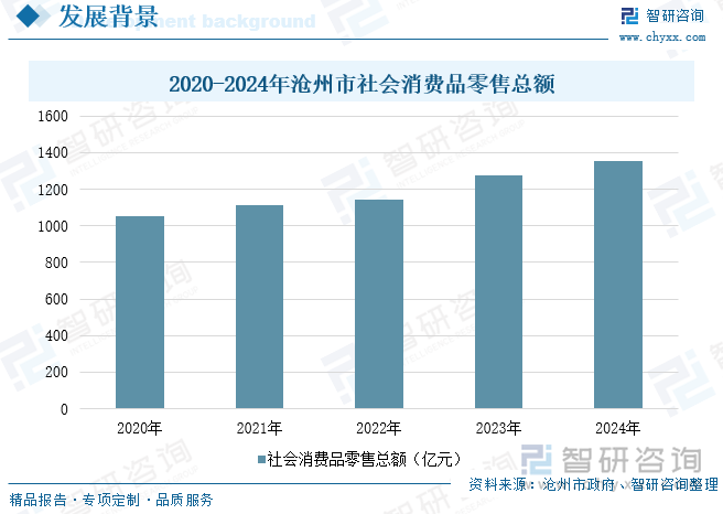 2020-2024年滄州市社會消費品零售總額