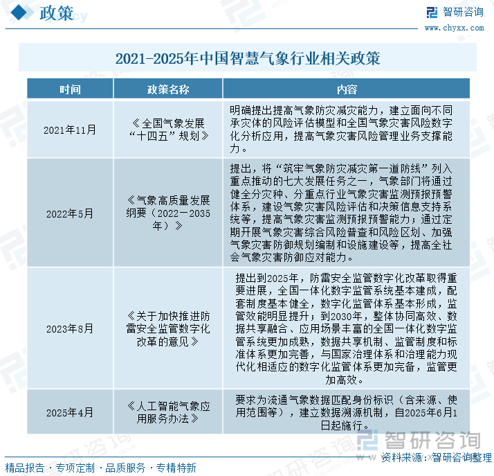 2021-2025年中國智慧氣象行業(yè)相關(guān)政策