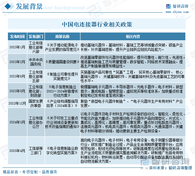中國電連接器行業(yè)相關政策