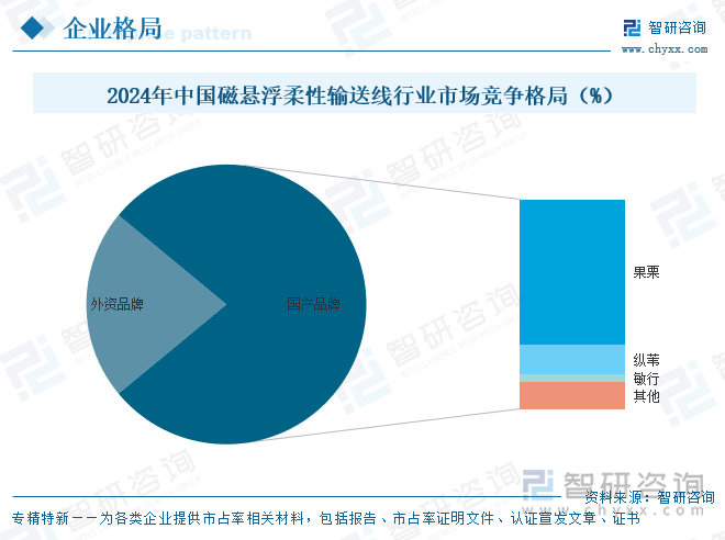 2024年中國磁懸浮柔性輸送線行業(yè)市場競爭格局
