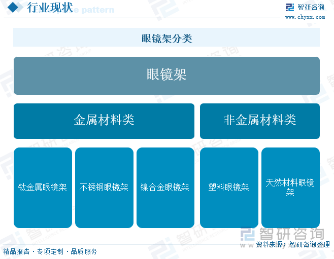 眼鏡架分類