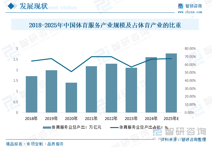 2018-2025年中國體育服務(wù)產(chǎn)業(yè)規(guī)模及占體育產(chǎn)業(yè)的比重