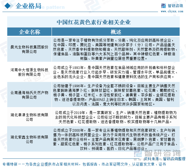 中國紅花黃色素行業(yè)相關(guān)企業(yè)