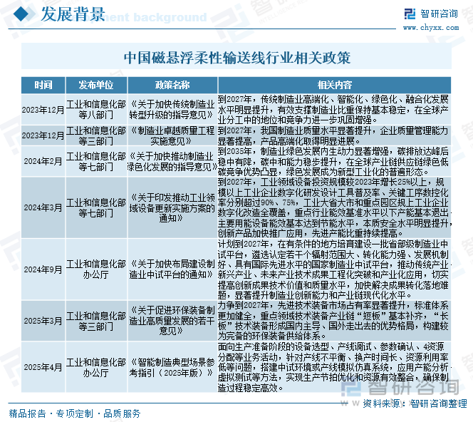 中國磁懸浮柔性輸送線行業(yè)相關(guān)政策