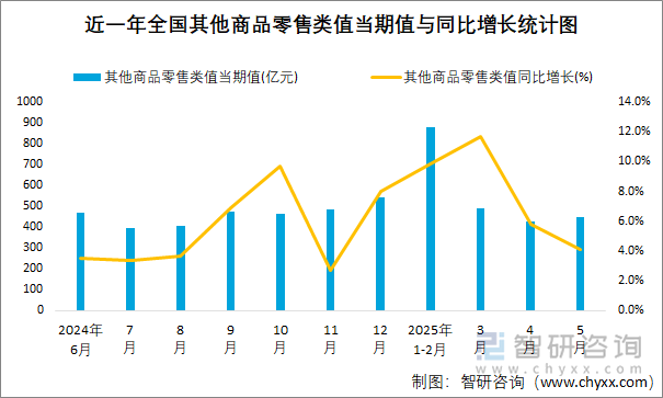 近一年全國(guó)其他商品零售類值當(dāng)期值與同比增長(zhǎng)統(tǒng)計(jì)圖