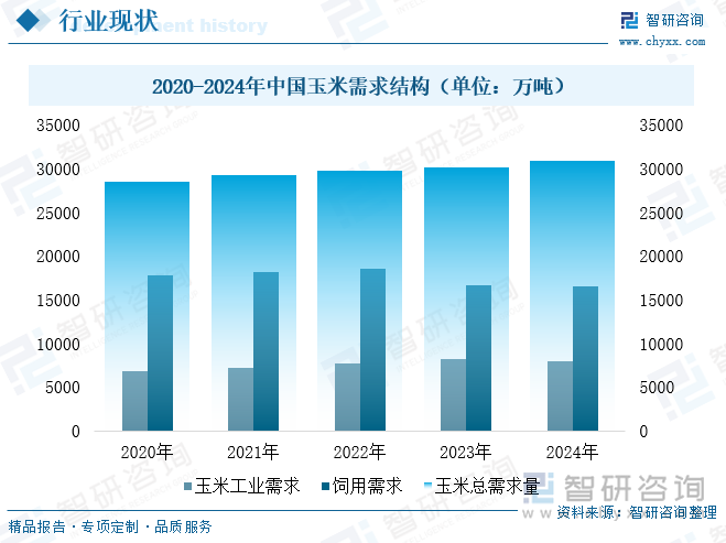 2020-2024年中國(guó)玉米需求結(jié)構(gòu)（單位：萬噸）