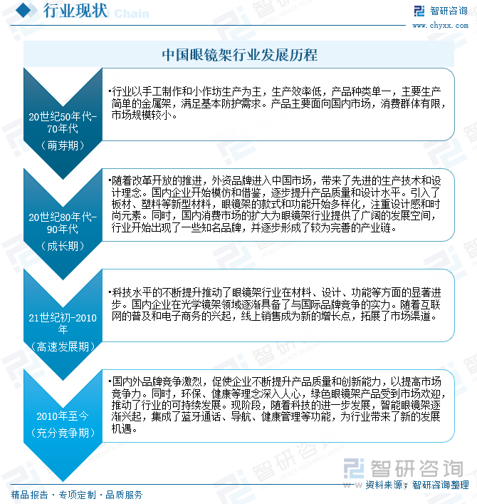 中國眼鏡架行業(yè)發(fā)展歷程