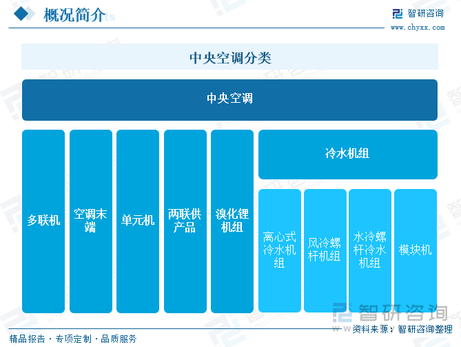 中央空調(diào)分類