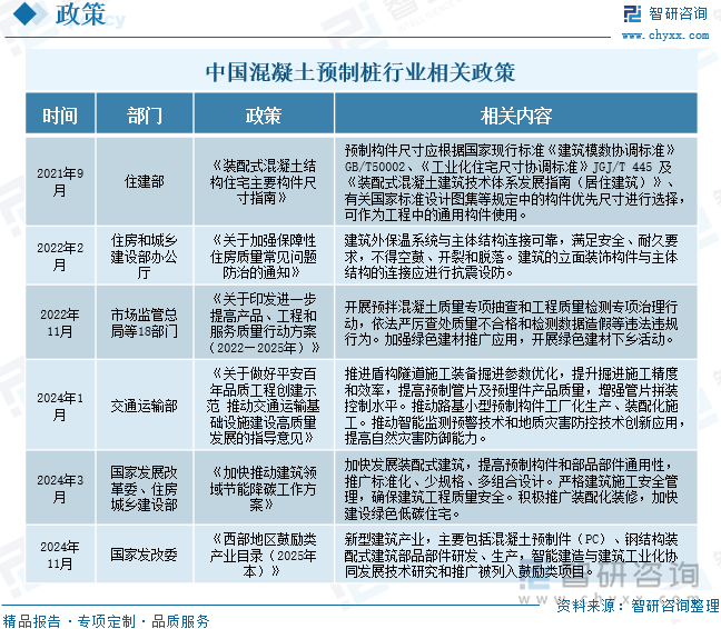 中國混凝土預(yù)制樁行業(yè)相關(guān)政策