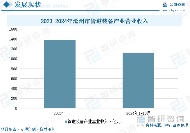 2023-2024年滄州市管道裝備產(chǎn)業(yè)營業(yè)收入